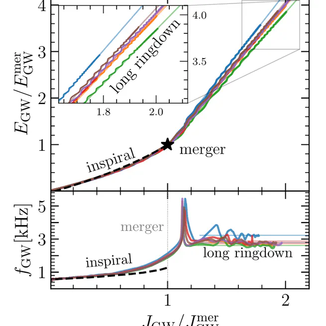 Listening to the long ringdown: a novel way to pinpoint the equation of state in neutron-star cores